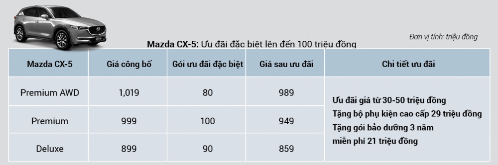 Những mẫu Mazda CX-5 vẫn tiếp tục hưởng ưu đãi lên tới 100 triệu đồng