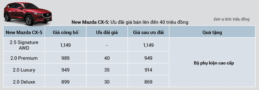 Tuy không bằng những chiếc CX-5 cũ nhưng những mẫu Mazda CX-5 Thế hệ 6.5 mới vẫn có ưu đãi khá lớn trong tháng 9
