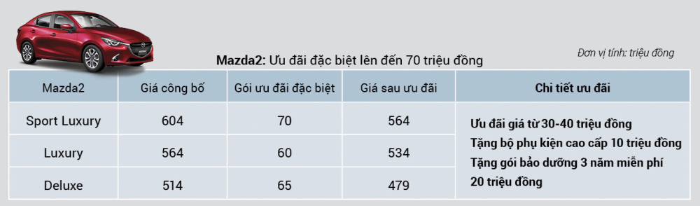Chi tiết ưu đãi của Mazda2