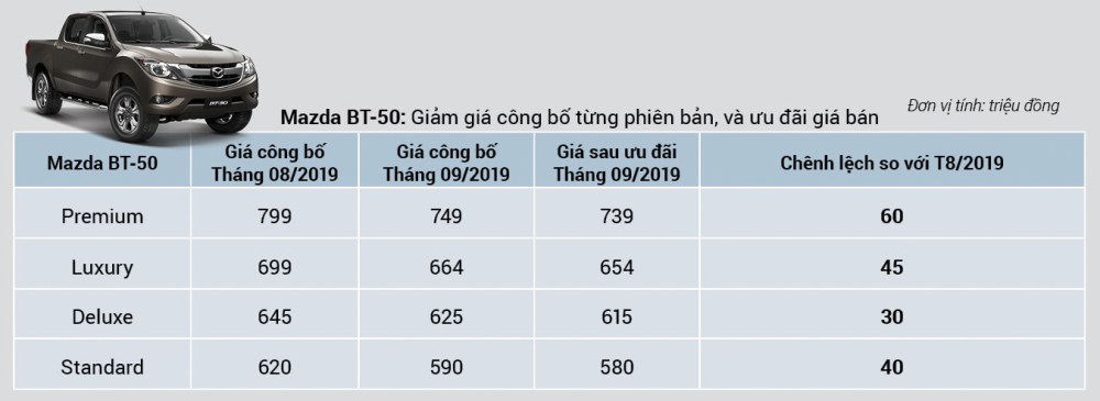 Chi tiết khuyến mãi của Mazda BT-50 trong tháng 9/2019