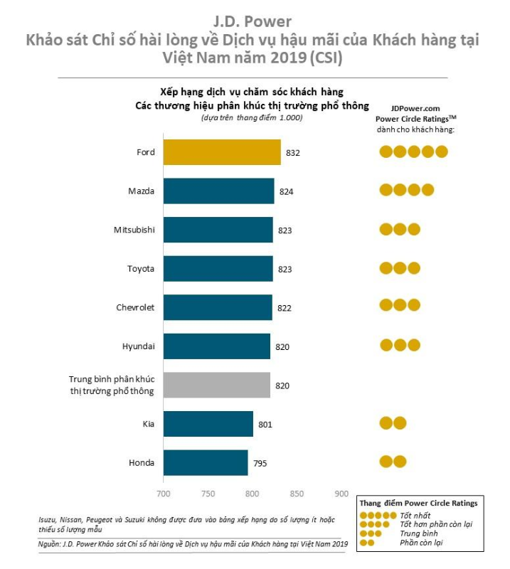 Kết quả khảo s&aacute;t Chỉ số h&agrave;i l&ograve;ng về Dịch vụ hậu m&atilde;i của Kh&aacute;ch h&agrave;ng tại Việt Nam 2019