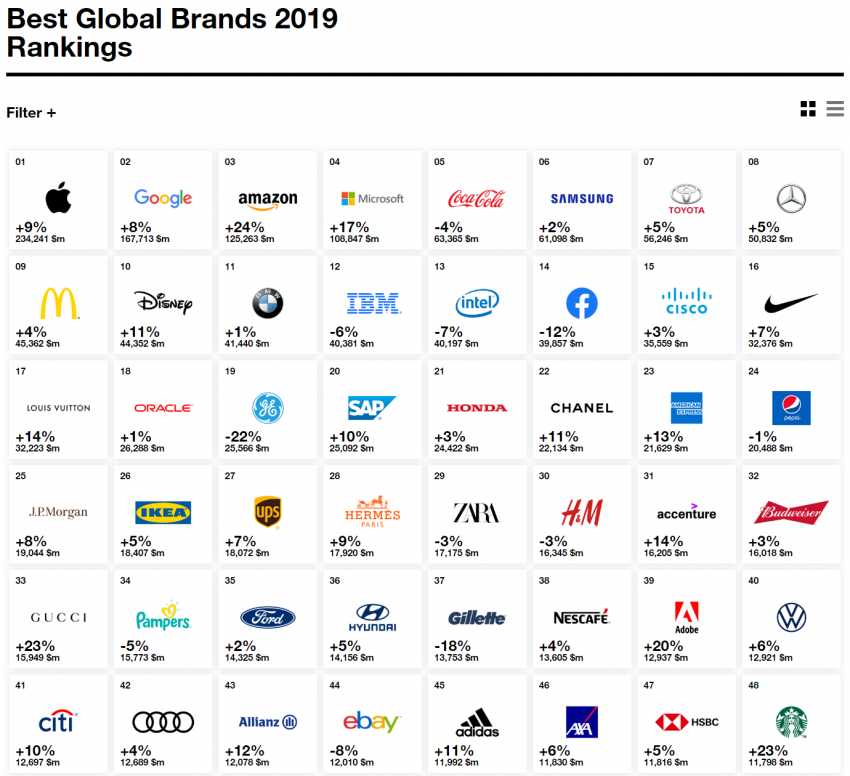 Nửa tr&ecirc;n bảng xếp hạng Best Global Brands 2019 của Interbrand