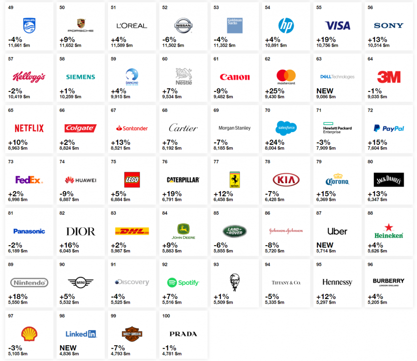 Nửa dưới&nbsp;bảng xếp hạng Best Global Brands 2019 của Interbrand