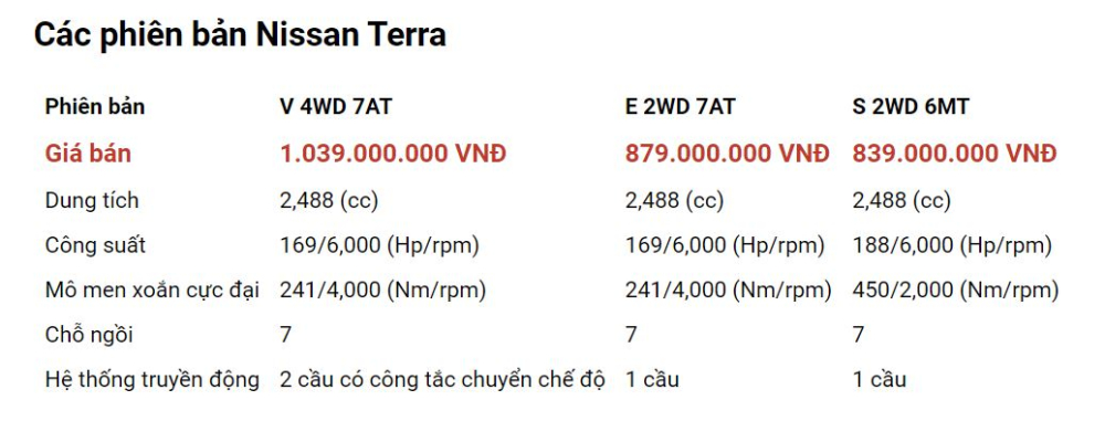 Nissan Terra V đang được giảm tới 150 triệu đồng tại đại lý
