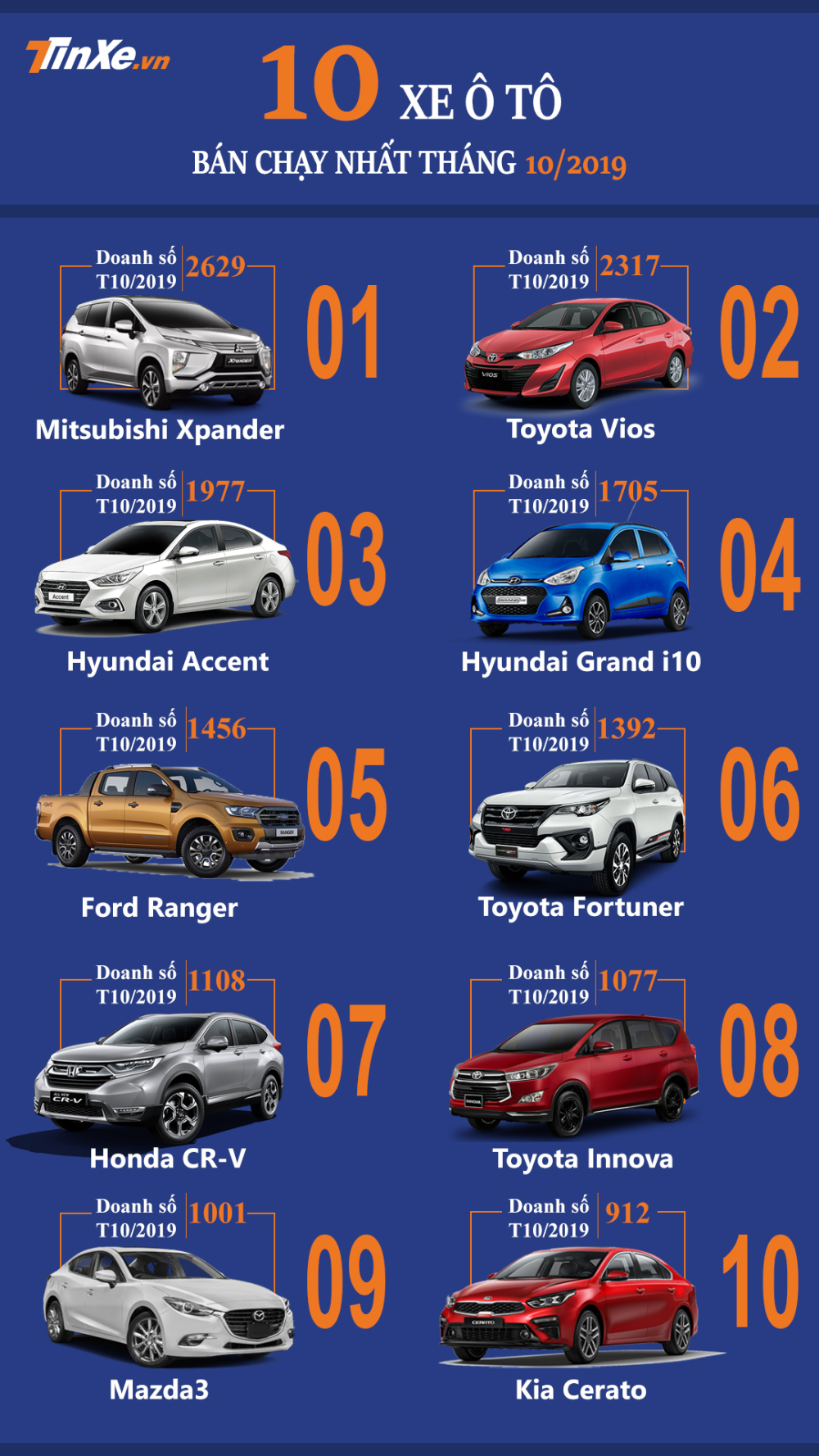 Top 10 xe b&aacute;n chạy nhất thị trường Việt th&aacute;ng 10/2019