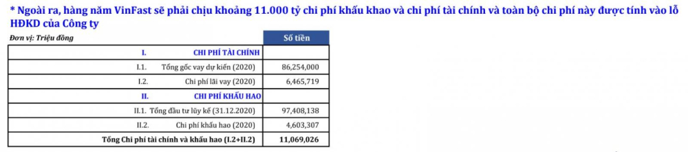 Kể cả khi gi&aacute; b&aacute;n của c&aacute;c d&ograve;ng xe được về mức &ldquo;3 Kh&ocirc;ng&rdquo;, VinFast vẫn sẽ phải chịu lỗ
