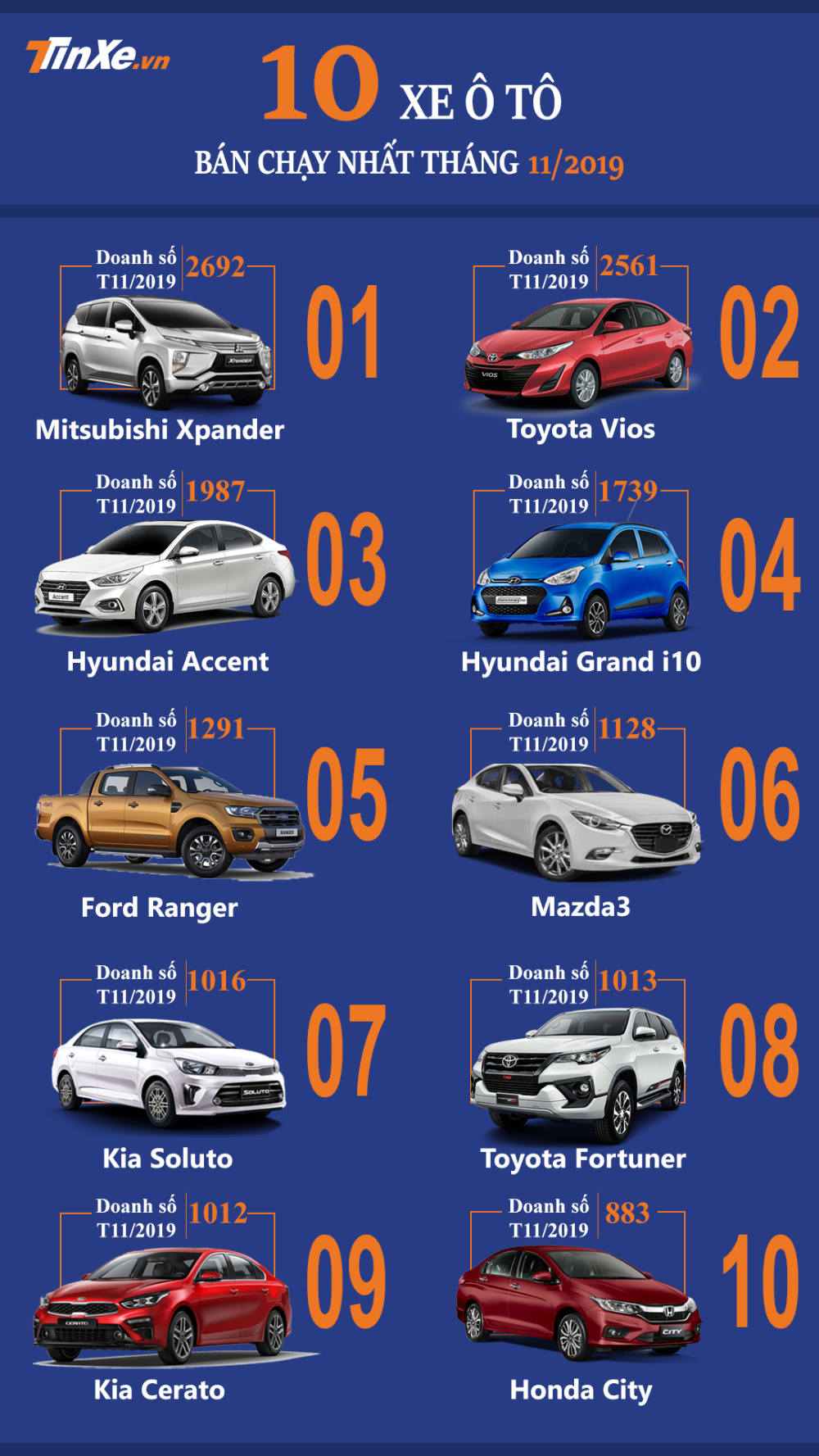 Top 10 mẫu ô tô bán chạy nhất Việt Nam tháng 11/2019
