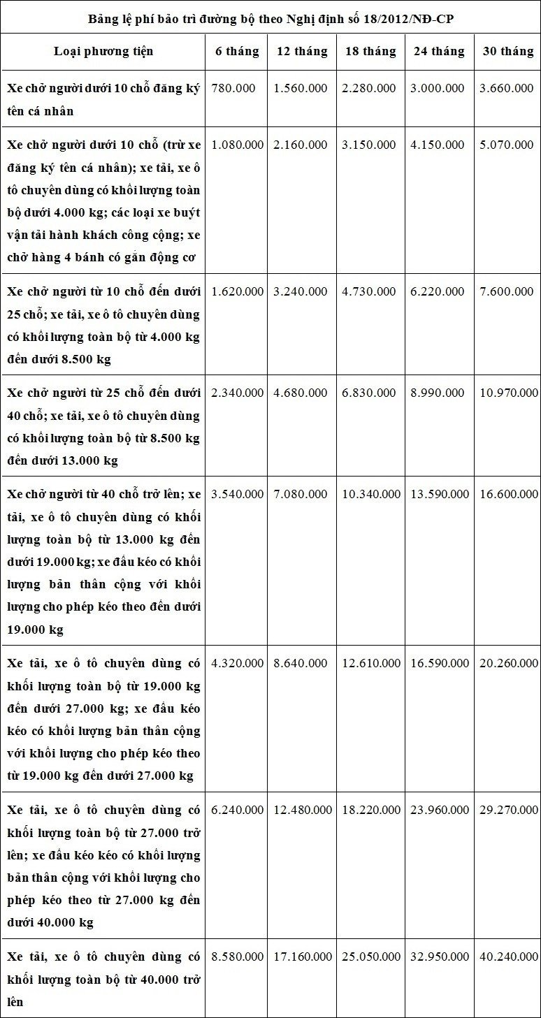 Phí bảo trì đường bộ xe cơ giới Phí bảo trì đường bộ xe cơ giới