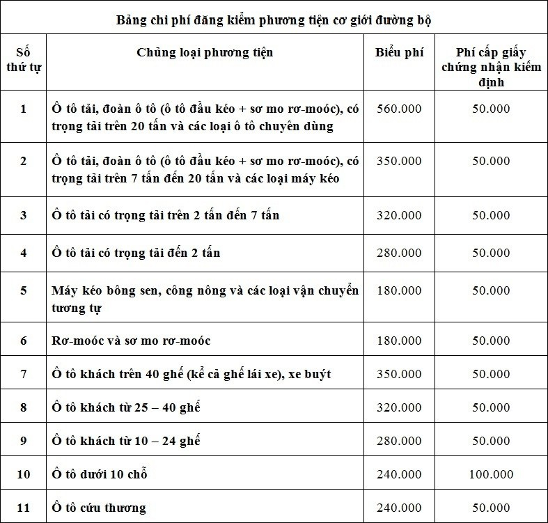 Biểu phí đăng kiểm xe ô tô theo quy định của Thông tư 133/2014/TT-BTC Biểu phí đăng kiểm xe ô tô theo quy định của Thông tư 133/2014/TT-BTC