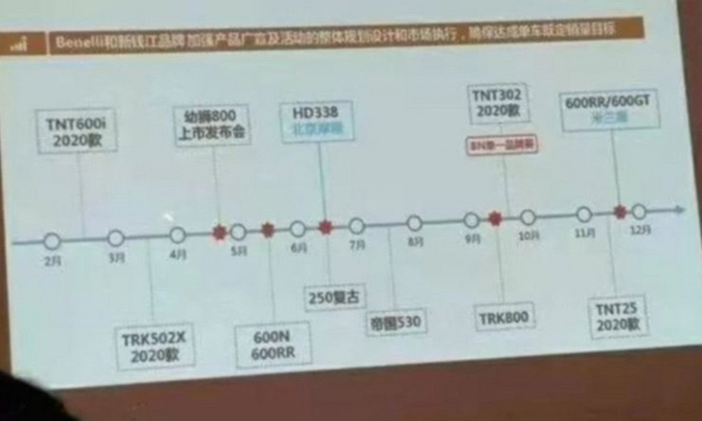 Lộ trình hoàn thiện và ra mắt sản phẩm của Quianjiang, Trung Quốc