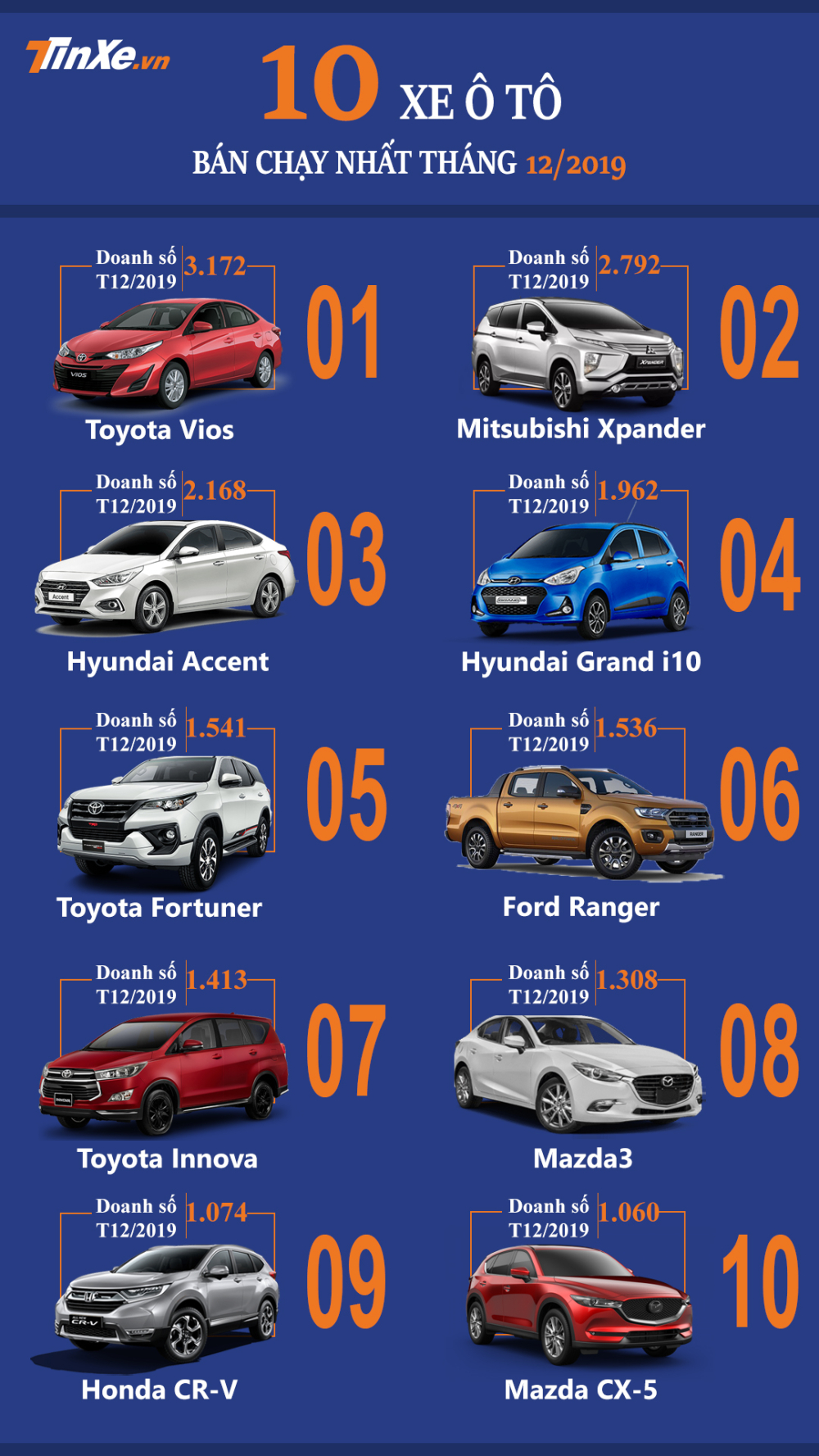 Top 10 mẫu &ocirc; t&ocirc; b&aacute;n chạy nhất Việt Nam th&aacute;ng 12/2019