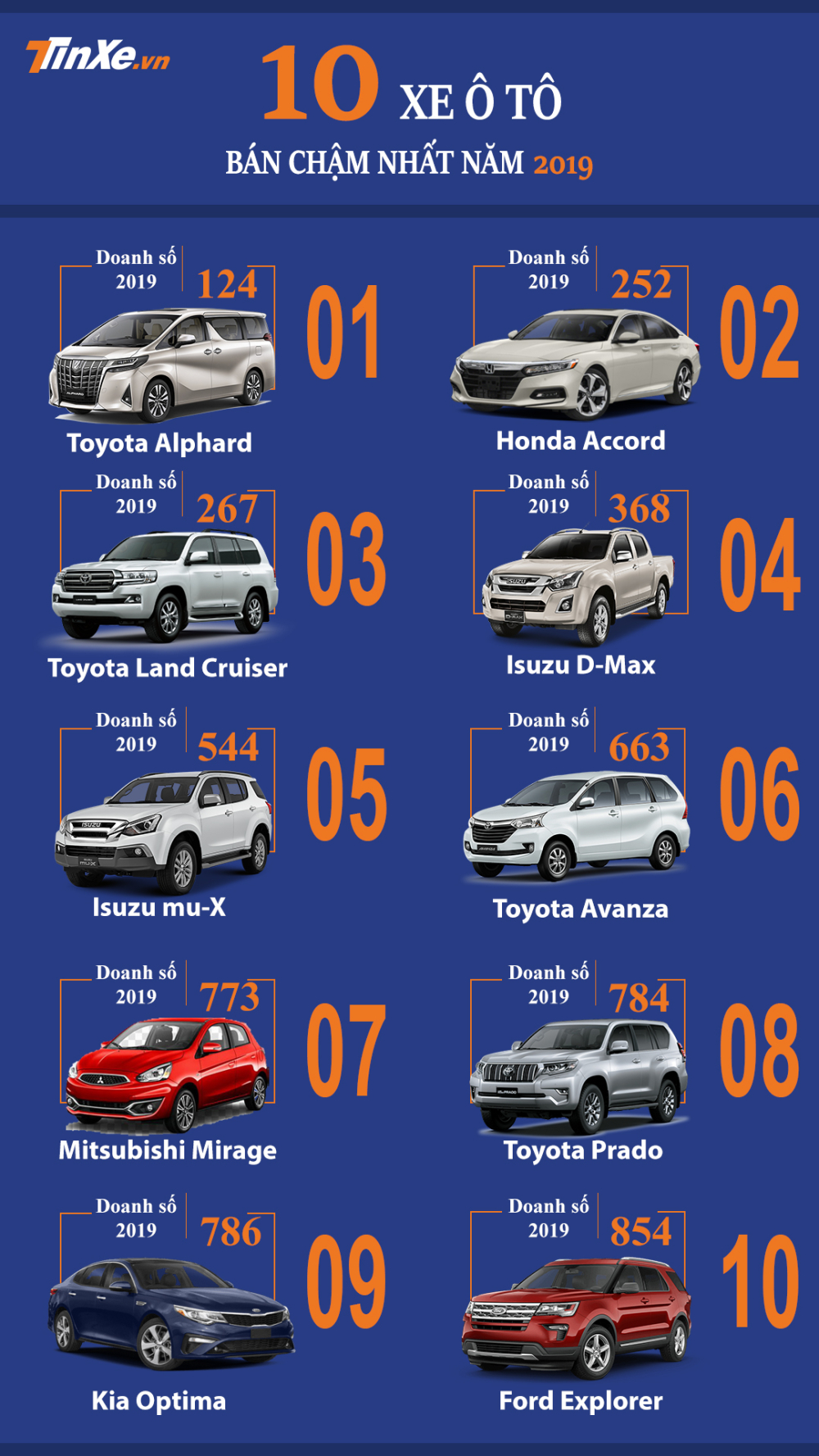Trong top 10 mẫu ô tô bán chậm nhất Việt Nam 2019 đa phần là các sản phẩm nhập khẩu Trong top 10 mẫu ô tô bán chậm nhất Việt Nam 2019 đa phần là các sản phẩm nhập khẩu