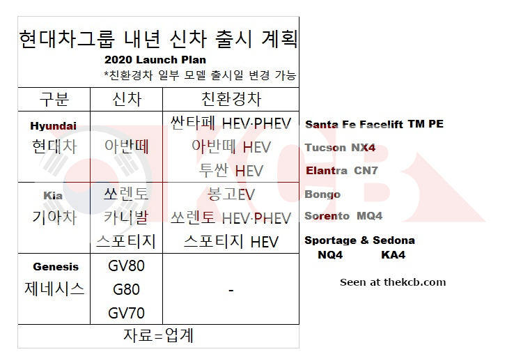 H&igrave;nh ảnh chụp kế hoạch sản phẩm của Hyundai v&agrave; Kia trong năm 2020