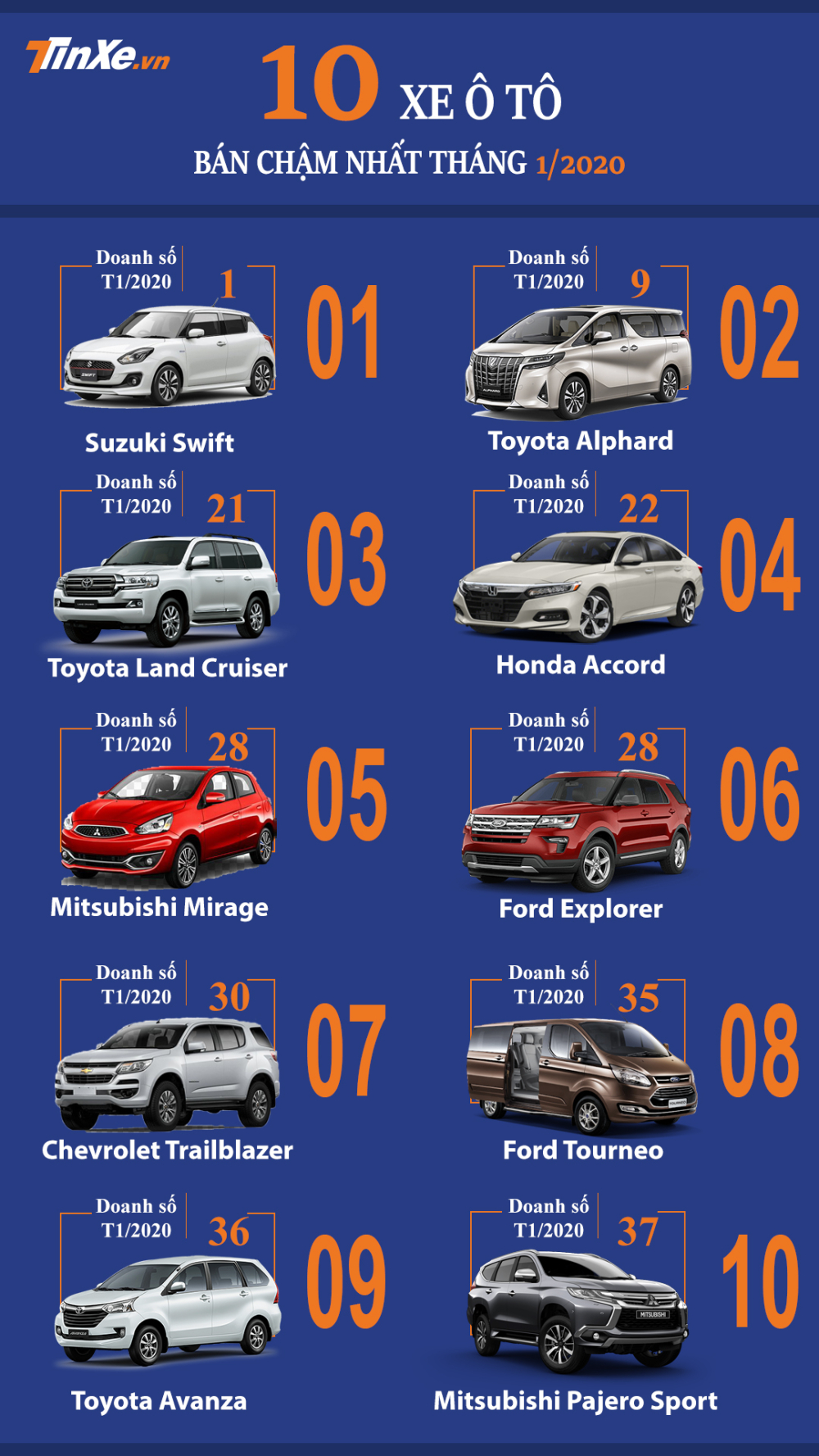 Top 10 mẫu ô tô bán chậm nhất Việt Nam tháng 1/2020 Top 10 mẫu ô tô bán chậm nhất Việt Nam tháng 1/2020