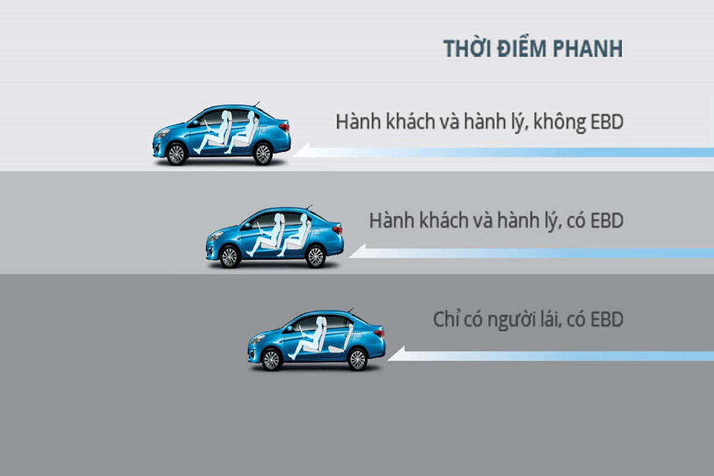 Hệ thống EBD giúp quãng đường phanh xe ngắn hơn