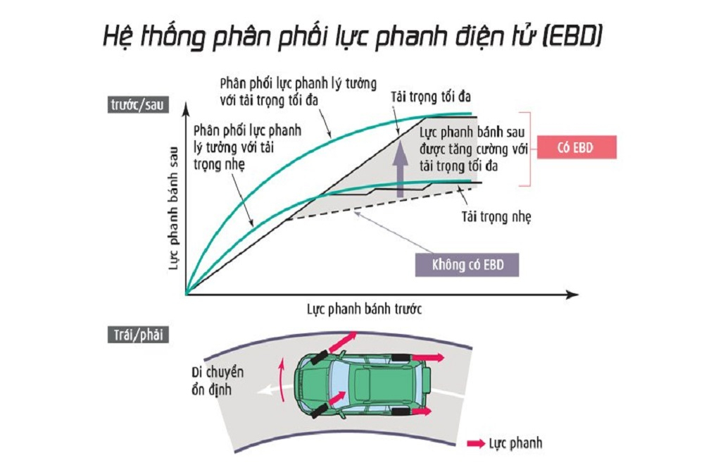 Nguyên lý hoạt động của hệ thống EBD