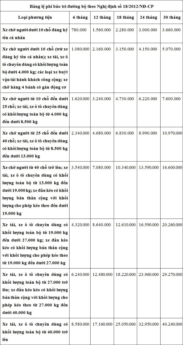 Phí bảo trì đường bộ theo quy định