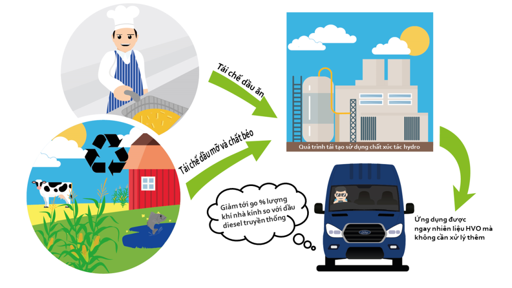 Ford ch&iacute;nh thức cho ph&eacute;p sử dụng dầu thực vật t&aacute;i chế HVO l&agrave;m nhi&ecirc;n liệu cho d&ograve;ng xe thương mại Ford Transit.