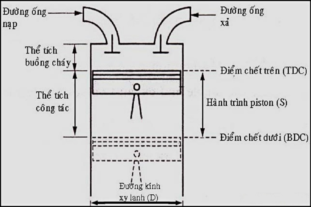 Cách tính dung tích xi lanh động cơ xe Cách tính dung tích xi lanh động cơ xe