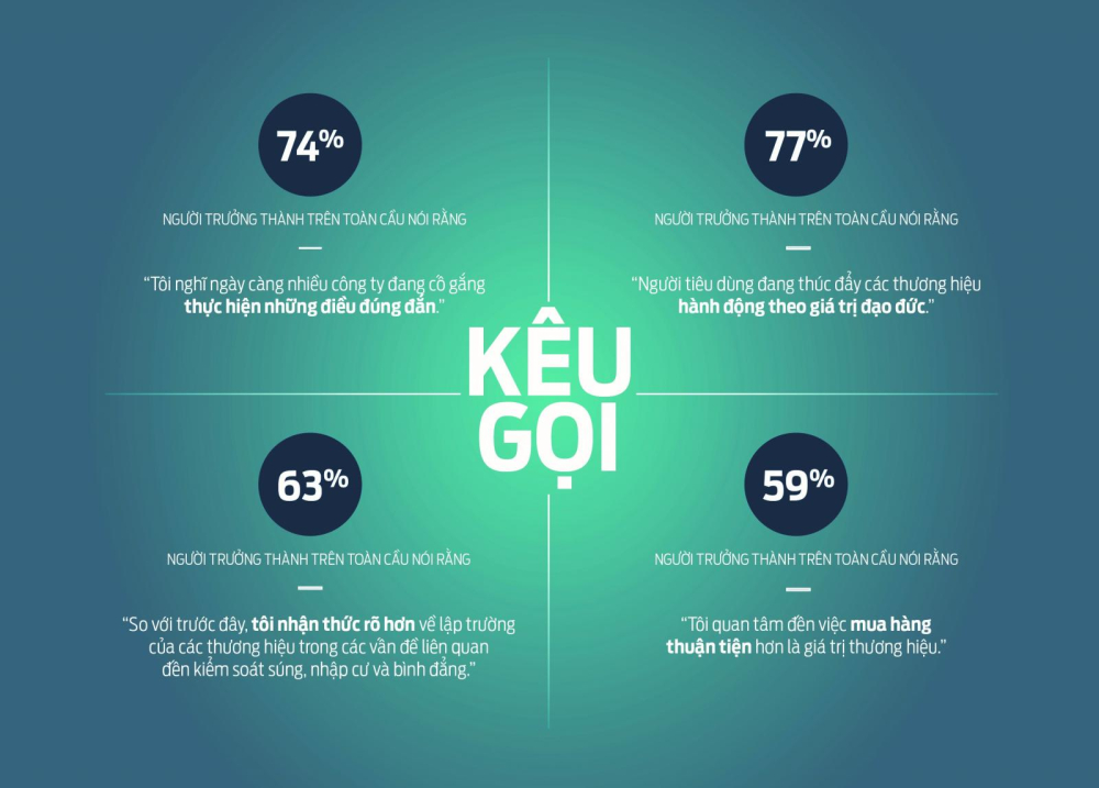 Người d&ugrave;ng giờ đ&acirc;y qu&acirc;n t&acirc;m tới sự thuận tiện khi mua sắm hơn thương hiệu