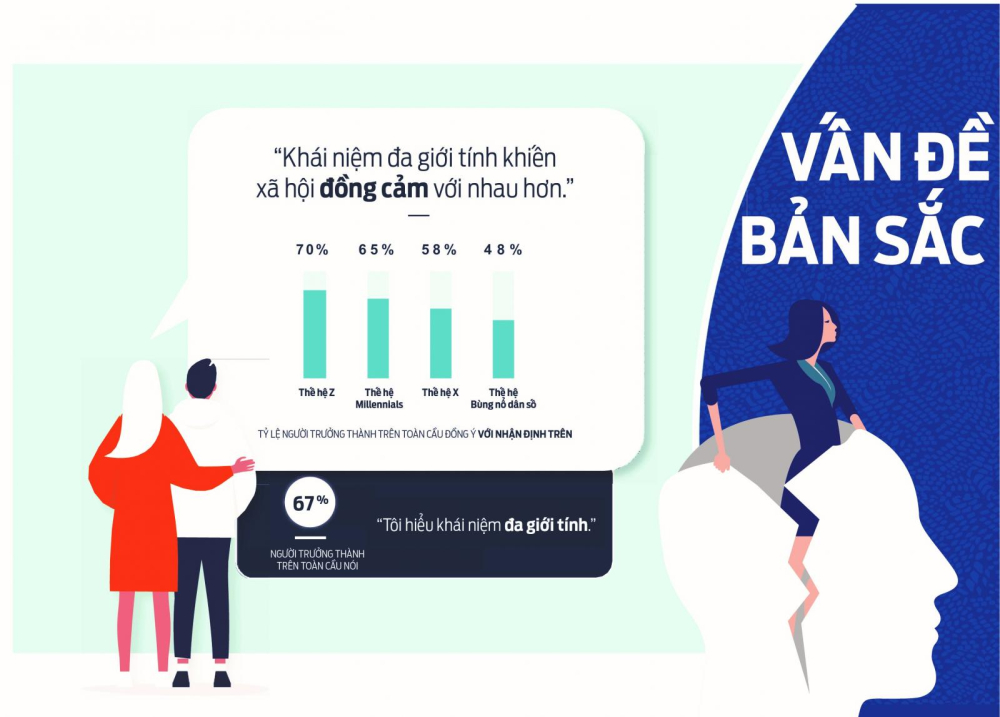 Khảo s&aacute;t về sự hiểu biết của người d&ugrave;ng với vấn đề về đa giới t&iacute;nh