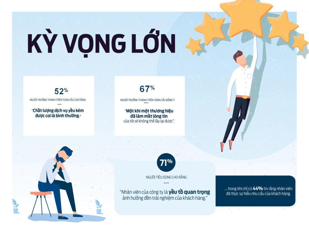Người d&ugrave;ng ng&agrave;y c&agrave;ng đặt kỳ vọng cao v&agrave;o c&aacute;c thương hiệu doanh nghiệp