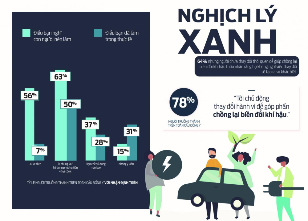 Ng&agrave;y c&agrave;ng nhiều người quan t&acirc;m về c&aacute;c vấn đề m&ocirc;i trường nhưng chưa sửa đổi th&oacute;i quen để g&oacute;p sức v&agrave;o c&ocirc;ng cuộc chống biến đổi kh&iacute; hậu