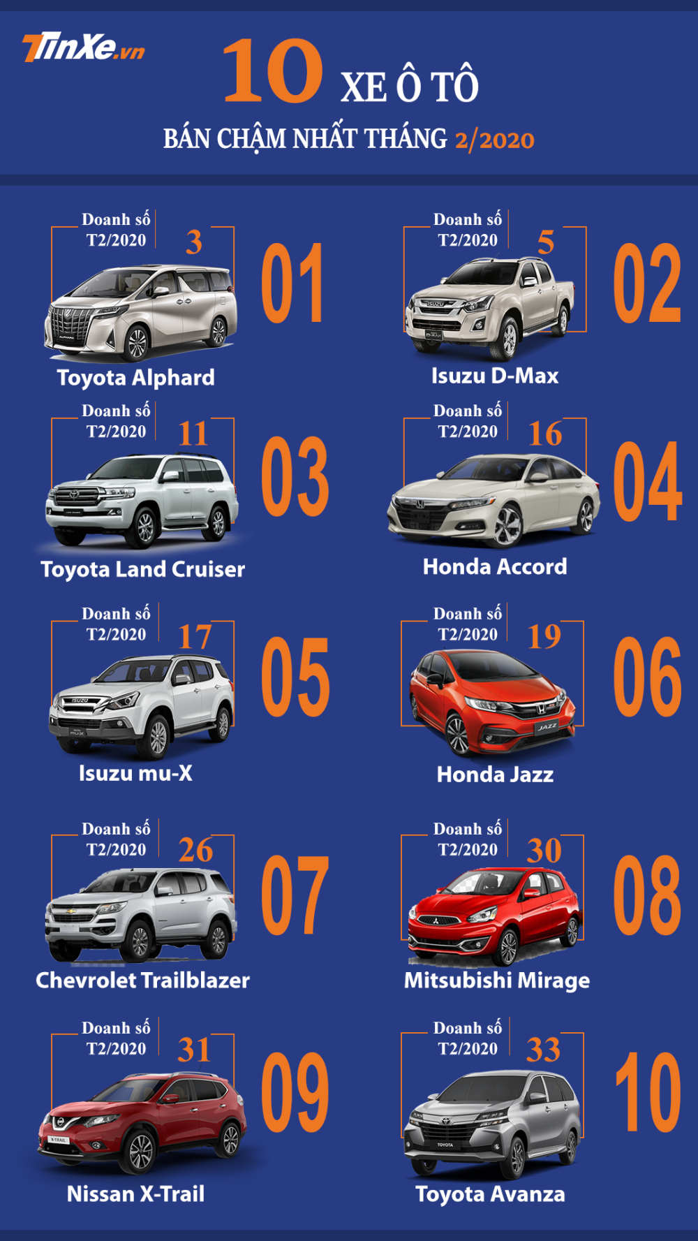 Top 10 mẫu &ocirc; t&ocirc; b&aacute;n chậm nhất Việt Nam th&aacute;ng 2/2020