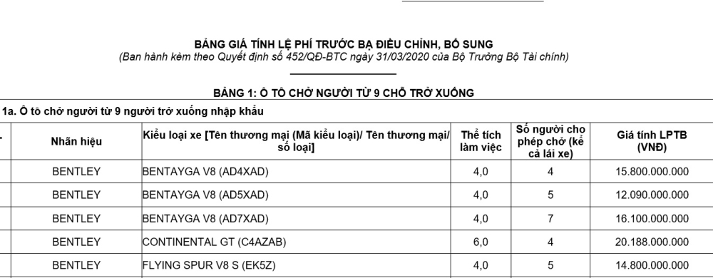 Đây là mức giá tính lệ phí trước bạ mới nhất của Bộ Tài chính dành cho xe Bentley tại Việt Nam Đây là mức giá tính lệ phí trước bạ mới nhất của Bộ Tài chính dành cho xe Bentley tại Việt Nam
