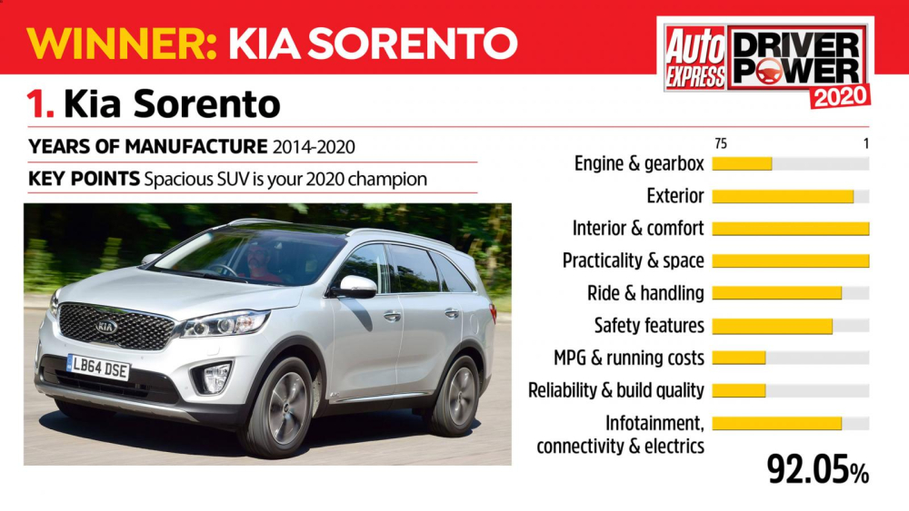 Kết quả khảo s&aacute;t của Kia Sorento