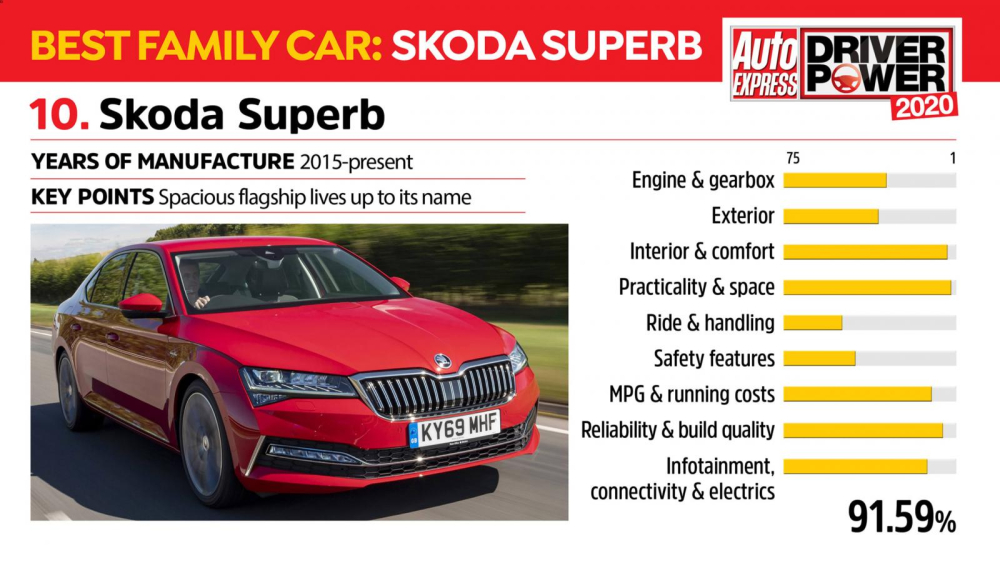 Kết quả khảo s&aacute;t của Skoda Superb