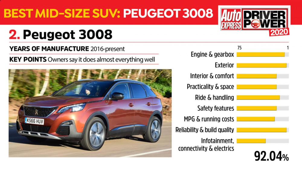 Kết quả khảo s&aacute;t của Peugeot 3008