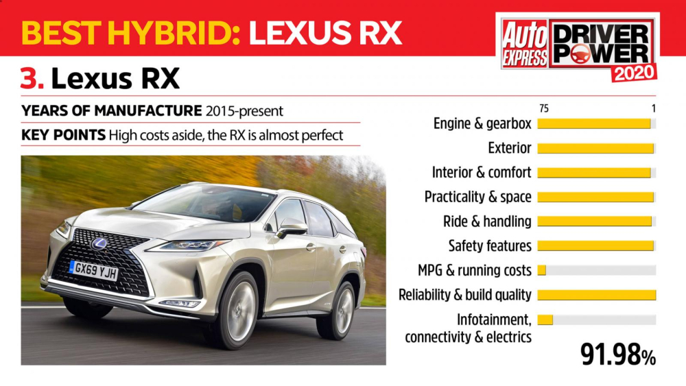 Kết quả khảo s&aacute;t của Lexus RX