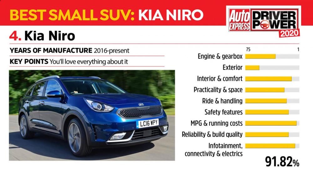 Kết quả khảo s&aacute;t của Kia Niro