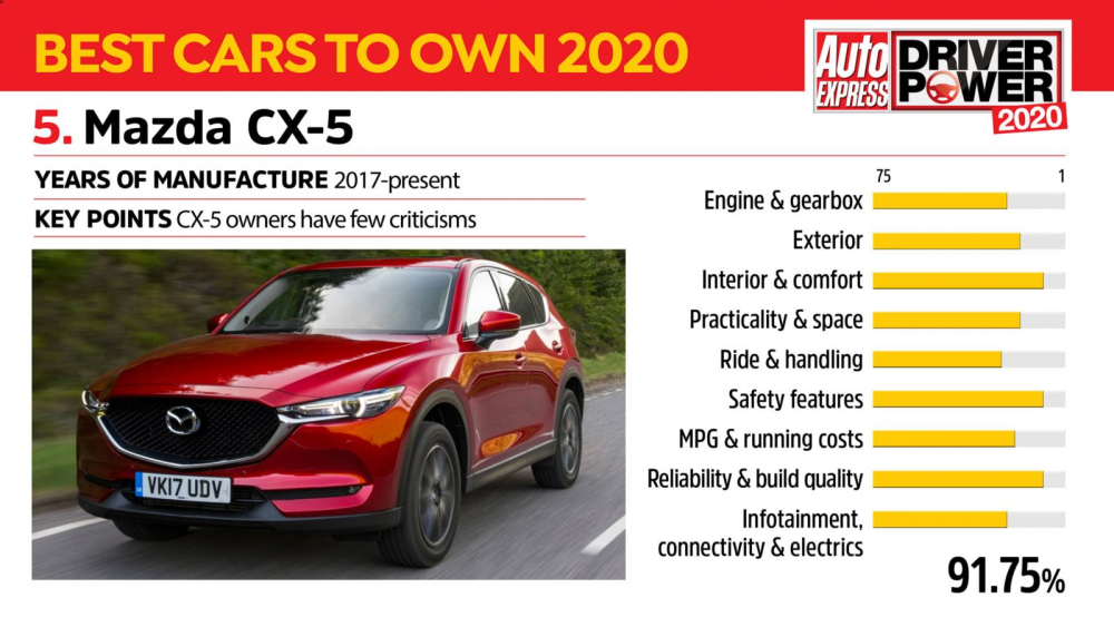 Kết quả khảo s&aacute;t của Mazda CX-5