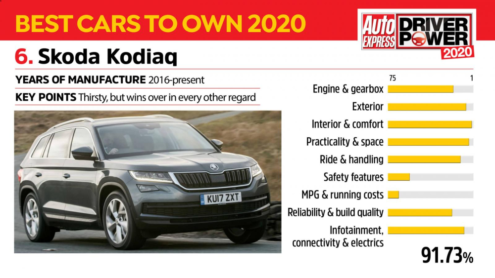 Kết quả khảo s&aacute;t của Skoda Kodiaq