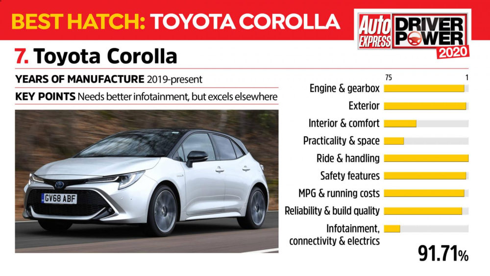 Kết quả khảo s&aacute;t của Toyota Corolla