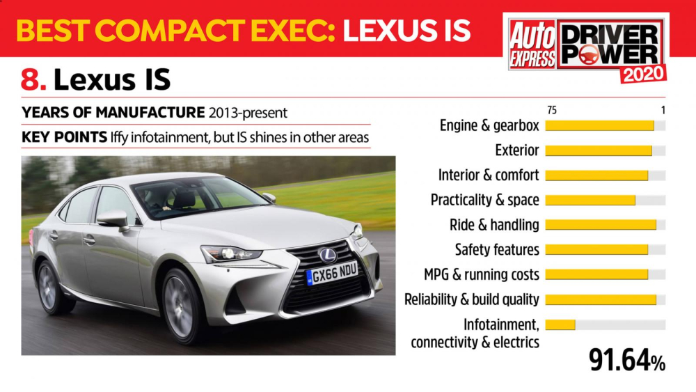 Kết quả khảo s&aacute;t của Lexus IS
