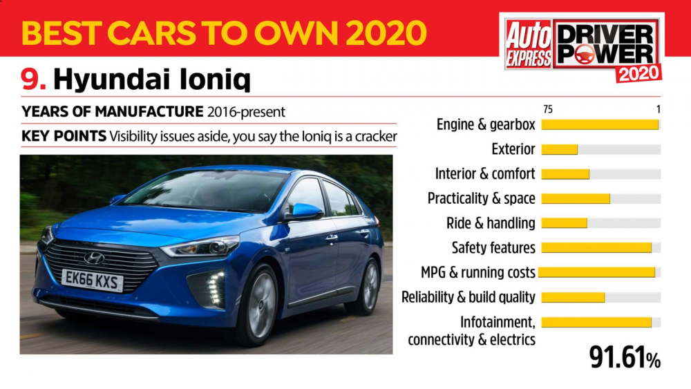 Kết quả khảo s&aacute;t của Hyundai Ioniq
