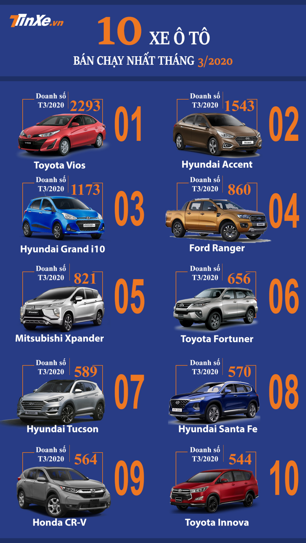Top 10 mẫu &ocirc; t&ocirc; b&aacute;n chạy nhất Việt Nam th&aacute;ng 3/2020