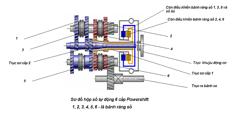 Hộp số Power Shift của Ford gặp kh&aacute; nhiều phản &aacute;nh từ kh&aacute;ch h&agrave;ng.