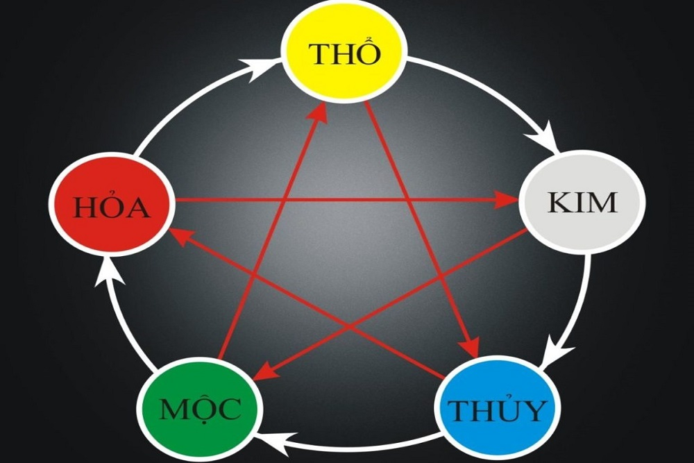 Theo phong thủy, vạn vật dịch chuyển xoay quanh ngũ hành Thủy-Mộc-Hỏa-Thổ-Kim