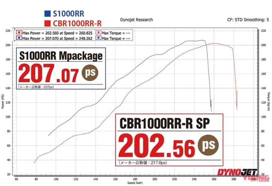 Công suất tối đa của Honda CBR1000RR-R và BMW S1000RR trên sau Dyno Test Công suất tối đa của Honda CBR1000RR-R và BMW S1000RR trên sau Dyno Test