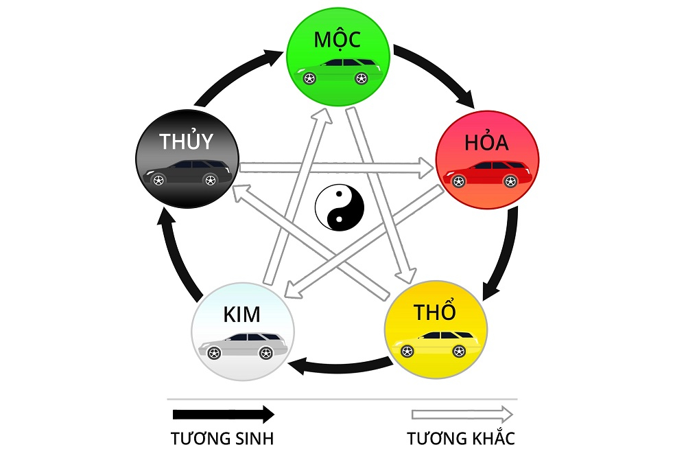 Mối quan hệ tương sinh - tương khắc của ngũ h&agrave;nh phong thủy