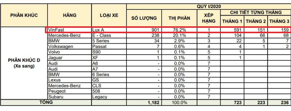 Theo số liệu, c&oacute; 901 chiếc VinFast Lux A2.0 được đăng kiểm để lăn b&aacute;nh trong 3 qu&yacute; I/2020