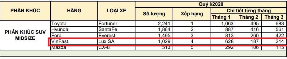 Nếu x&eacute;t ph&acirc;n kh&uacute;c SUV cỡ trung cả xe phổ th&ocirc;ng lẫn xe sang, VinFast Lux SA2.0 đứng thứ 4 to&agrave;n thị trường về số xe đăng kiểm trong 3 th&aacute;ng đầu năm