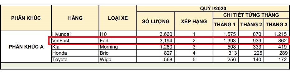 Số VinFast Fadil đăng kiểm trong qu&yacute; I/2020 chỉ thua Hyundai Grand i10