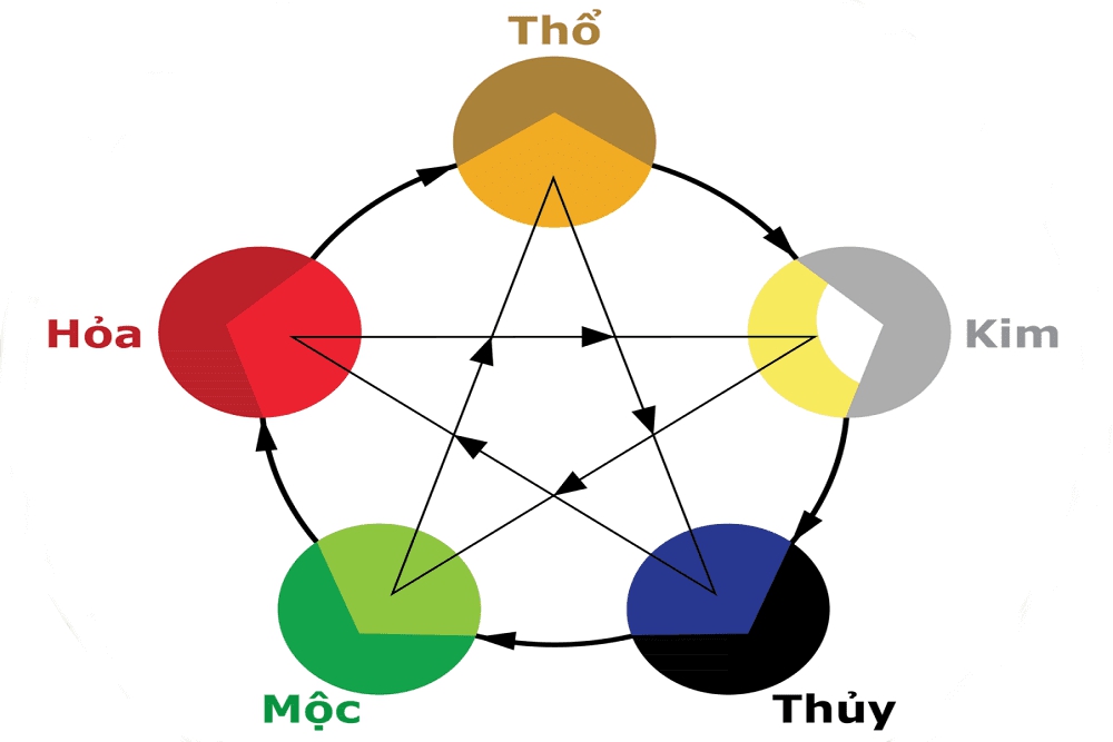 M&agrave;u sắc tương ứng của ngũ h&agrave;nh phong thủy