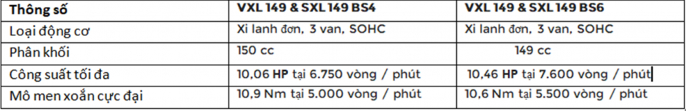 Th&ocirc;ng số động cơ của 2 phi&ecirc;n bản BS4 v&agrave; BS6