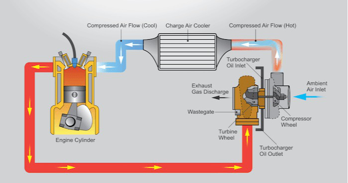 Hình ảnh họa nguyên lý hoạt động của turbo